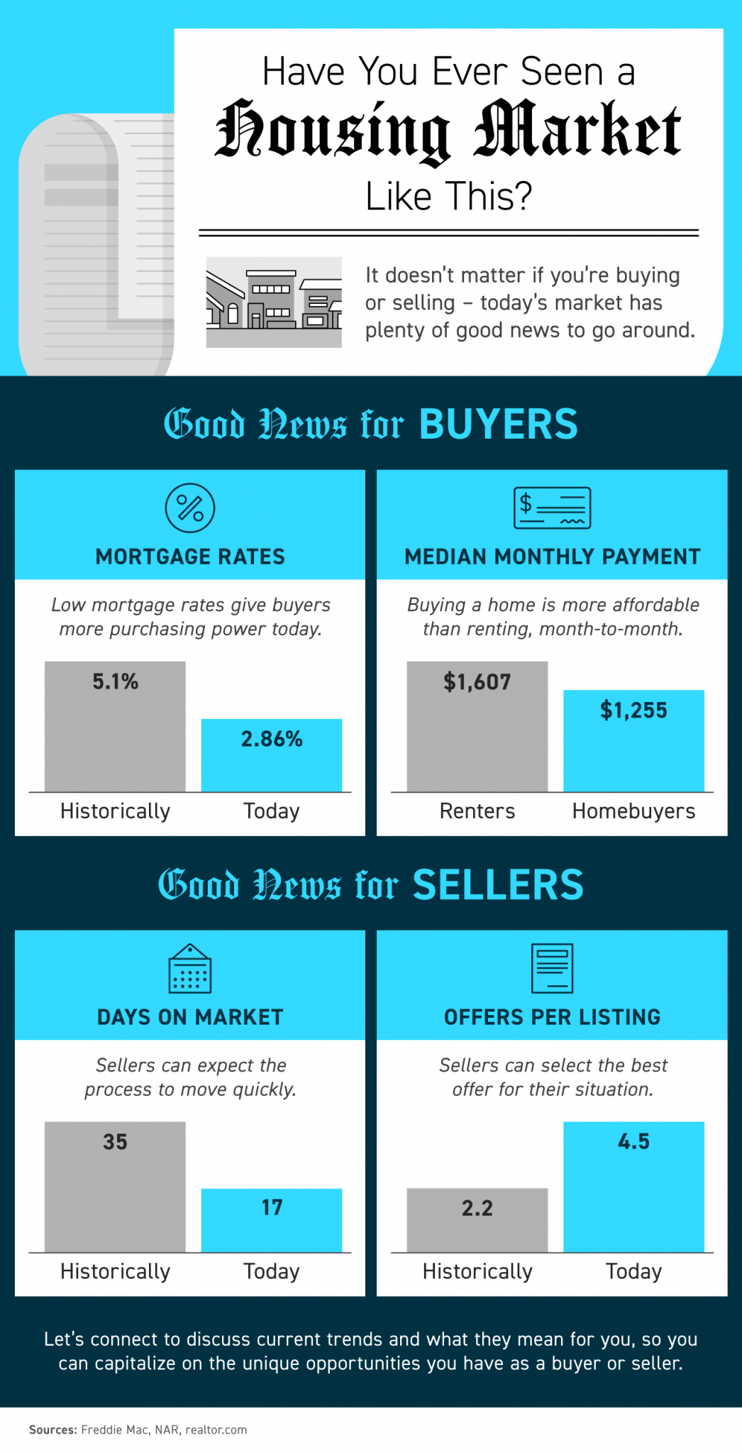 Have You Ever Seen a Housing Market Like This? [INFOGRAPHIC] | MyKCM