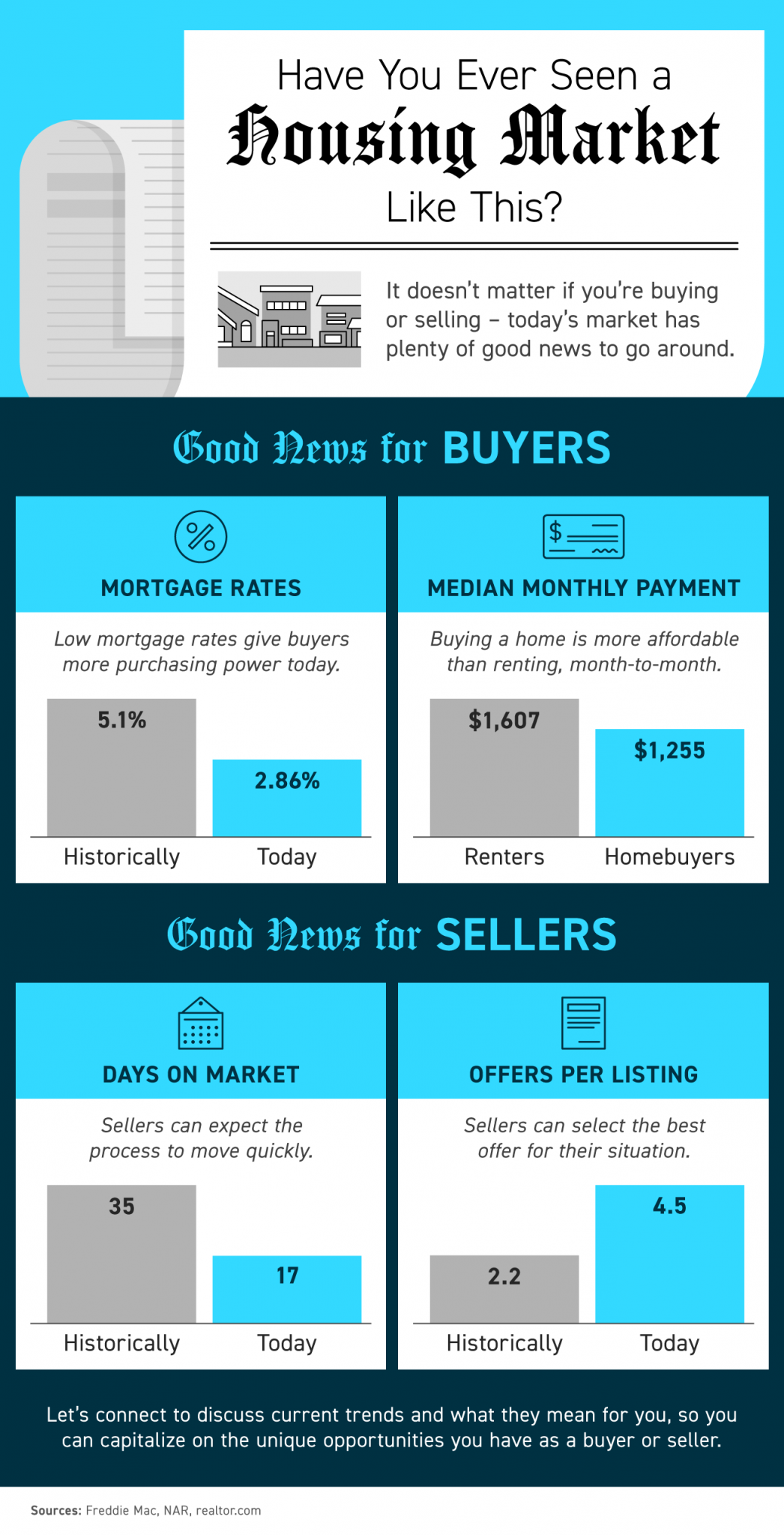 Have You Ever Seen a Housing Market Like This?