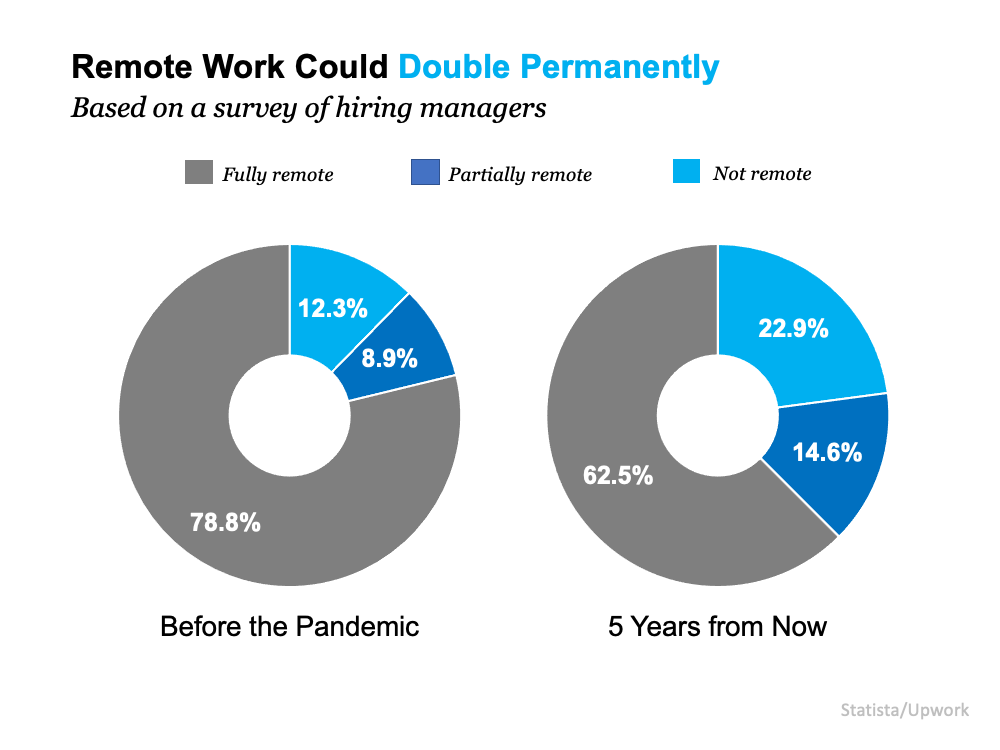 remote Work Could Double Permanently - Based on a survey of hiring managers - KM Realty Group LLC, Chicago