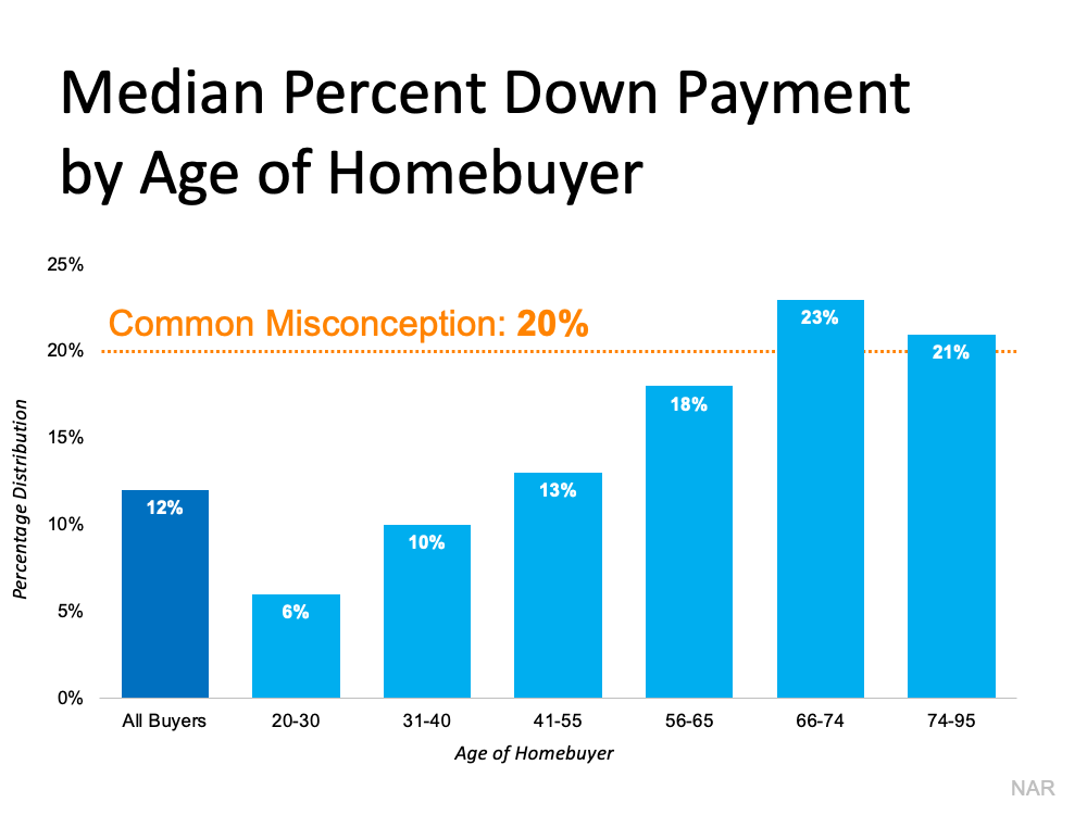 Median Percent Down Payment by Age of Homebuyer - KM Realty Group LLC