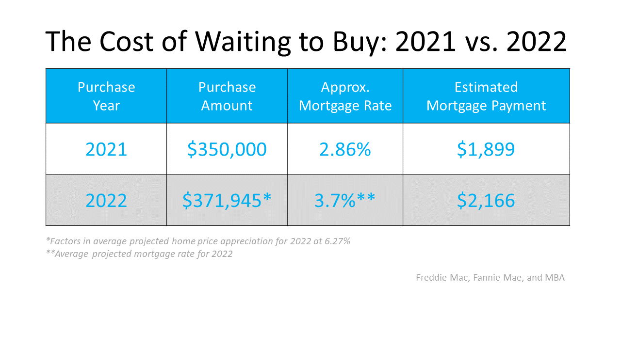 The Cost of Waiting to Buy: 2021 vs. 2022 - KM Realty Group LLC, Chicago