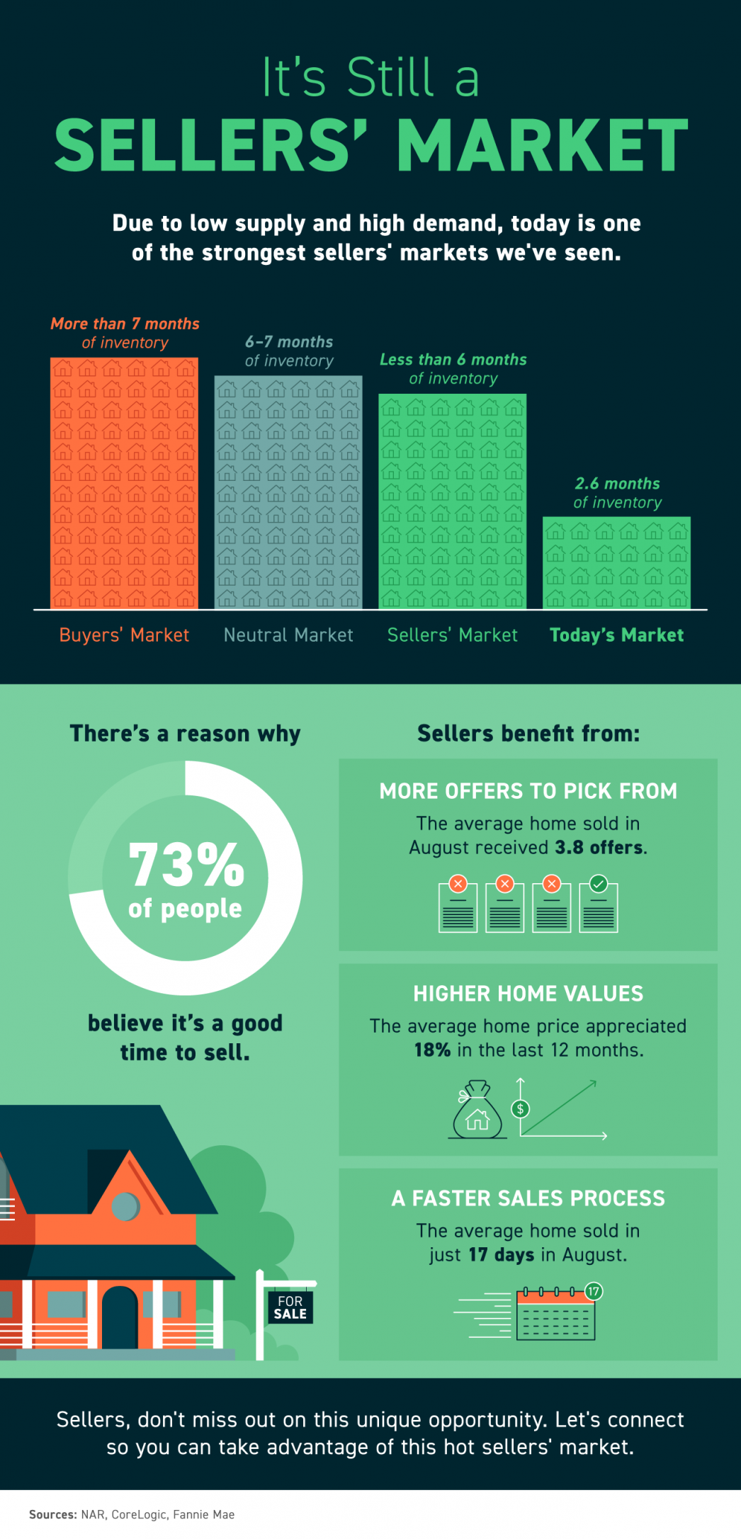 It's Still a Sellers' Market [INFOGRAPHIC] | MyKCM