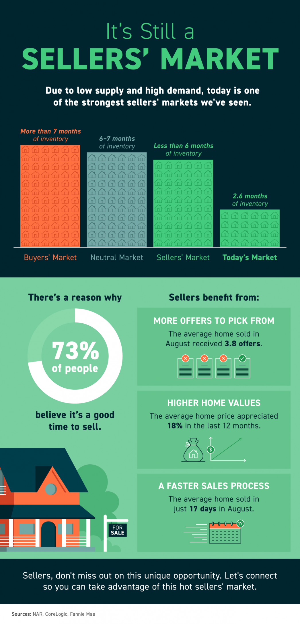 It’s Still a Sellers’ Market Infographic Chicago Realtors