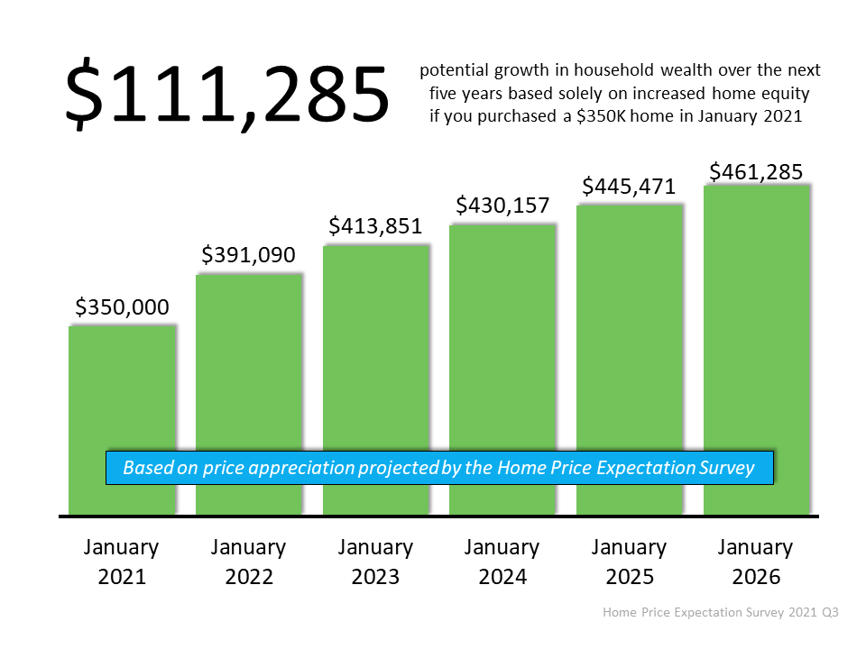 111,285 potential growth in household wealth over the next five years based solely on increased home equity if you purchased a $30K home in January 2021 - KM Realty Group LLC, Chicago