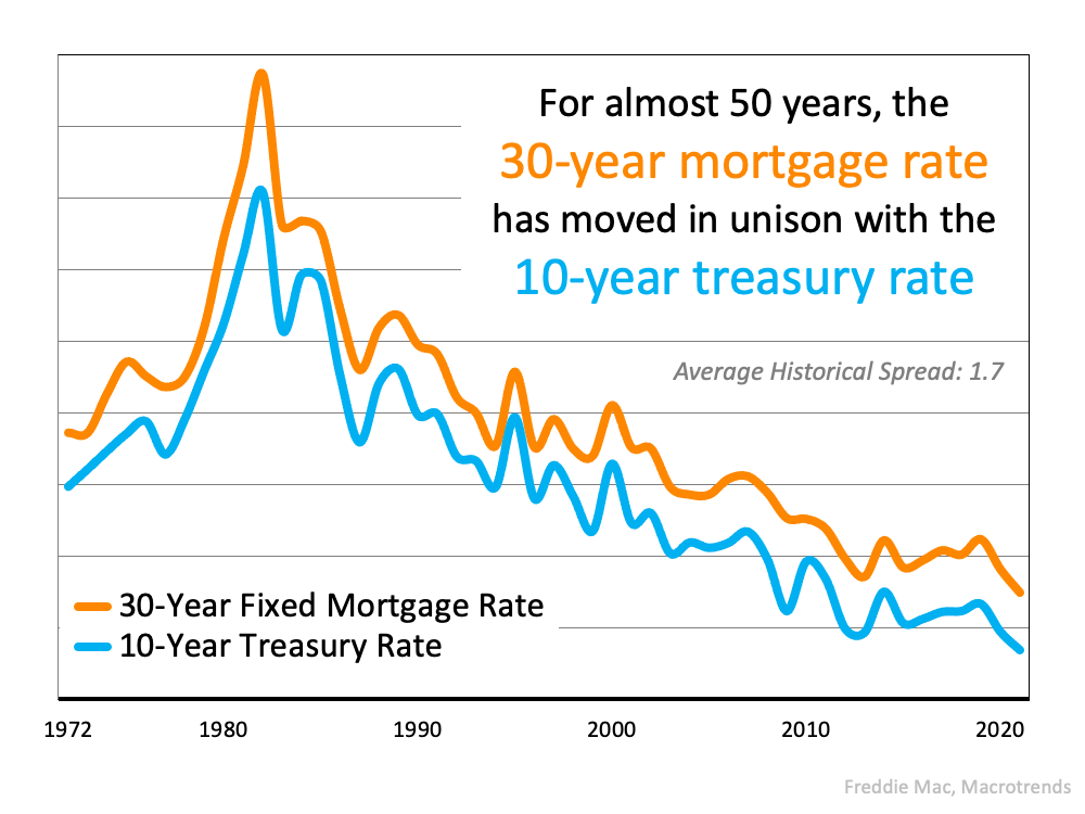 For almost 50 years, the 30-year mortgage rate has moved in unison with the 10-year treasury rate - KM Realty Group LLC, Chicago