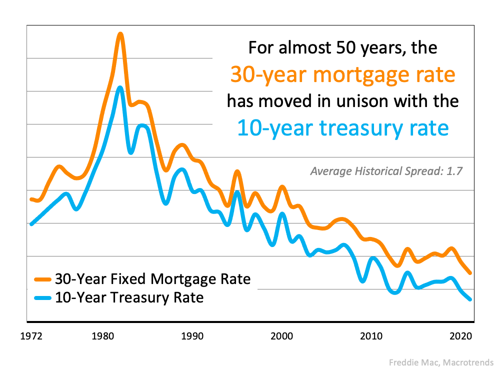 UNDERSTANDING THE RISE IN MORTGAGE RATES Bear Flag Realty