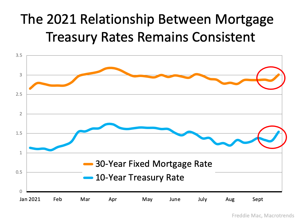 The 2021 Relation Between Mortgage Treasury Rates Remains Consistent - KM Realty Group LLC, Chicago