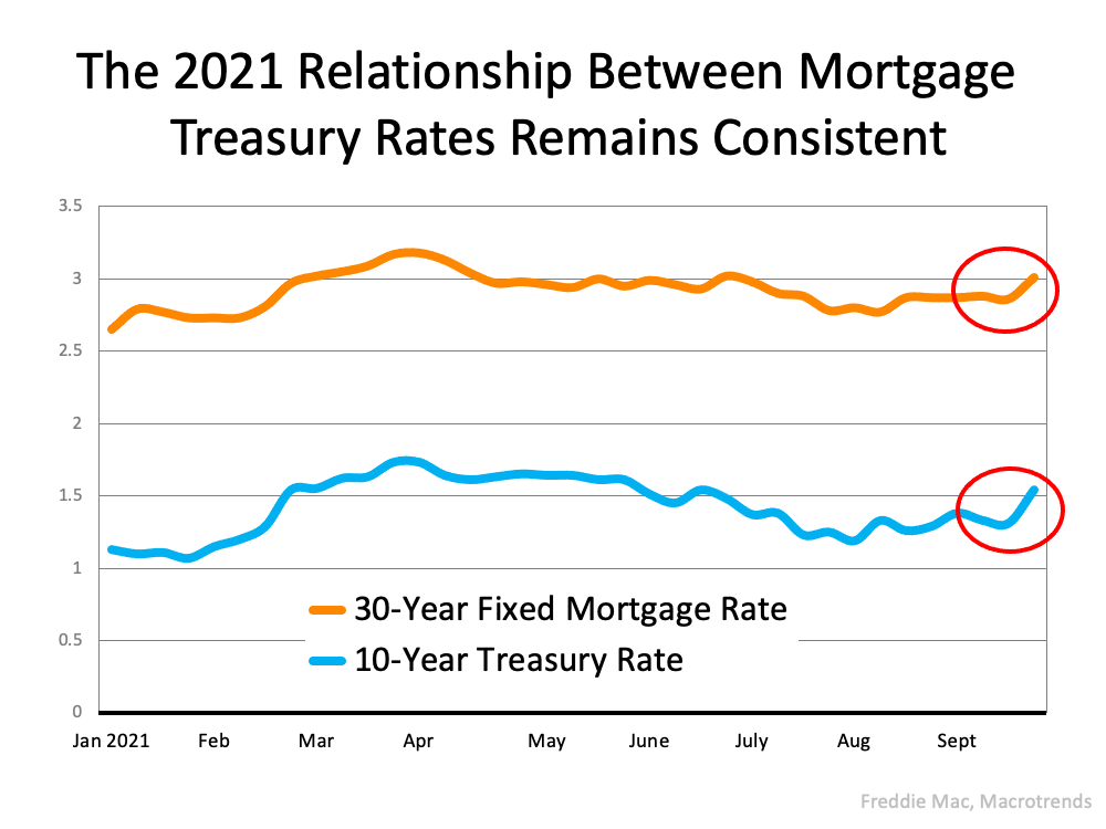 The Main Key To Understanding the Rise in Mortgage Rates