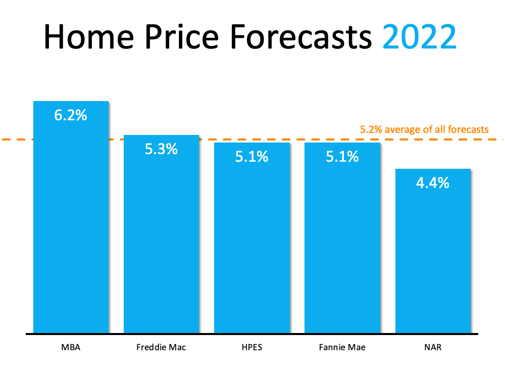 Home Price Forecasts 2022 - KM Realty Group LLC, Chiago