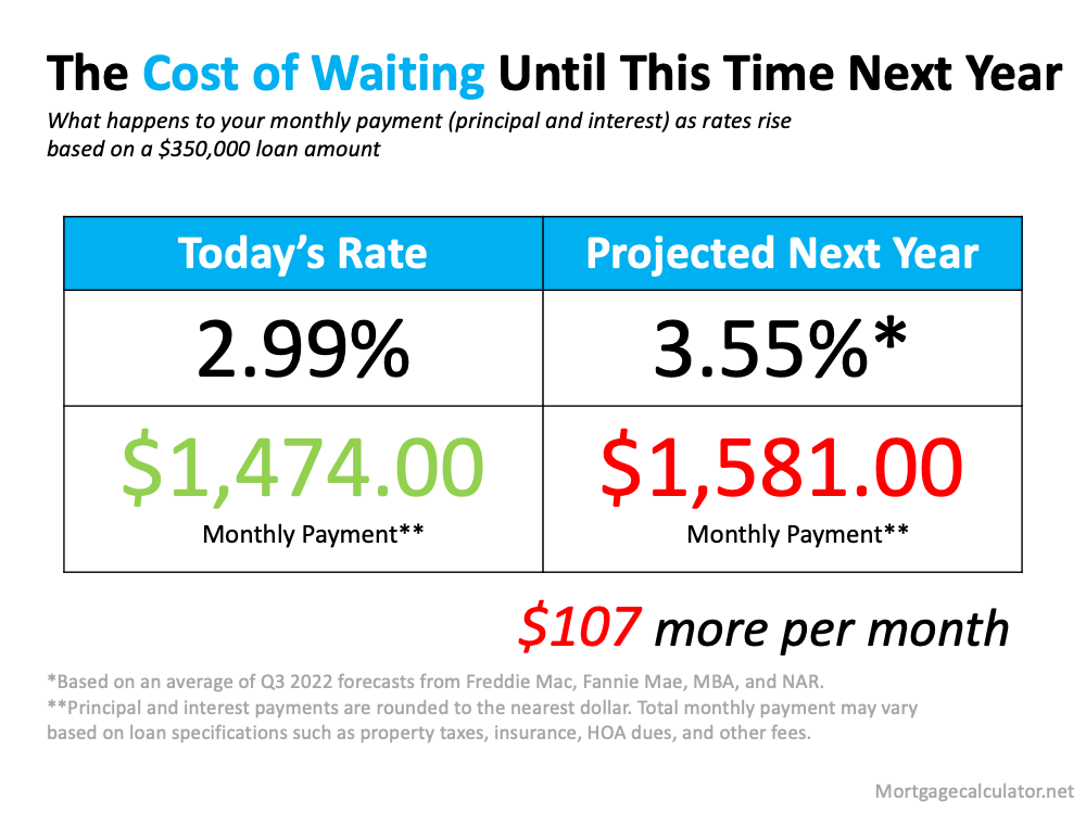 Don’t Wait for a Lower Mortgage Rate – It Could Cost You