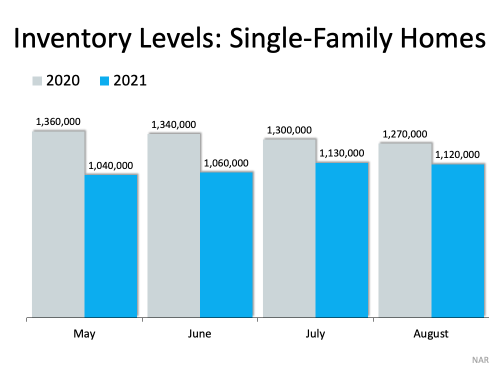 Inventory Levels - Single-family Homes - KM Realty Group LLC, Chicago