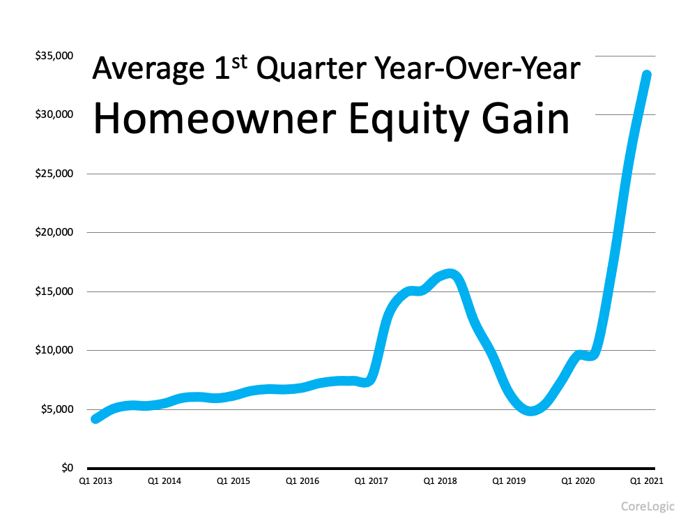 Renovate Or Move? Equity in home
