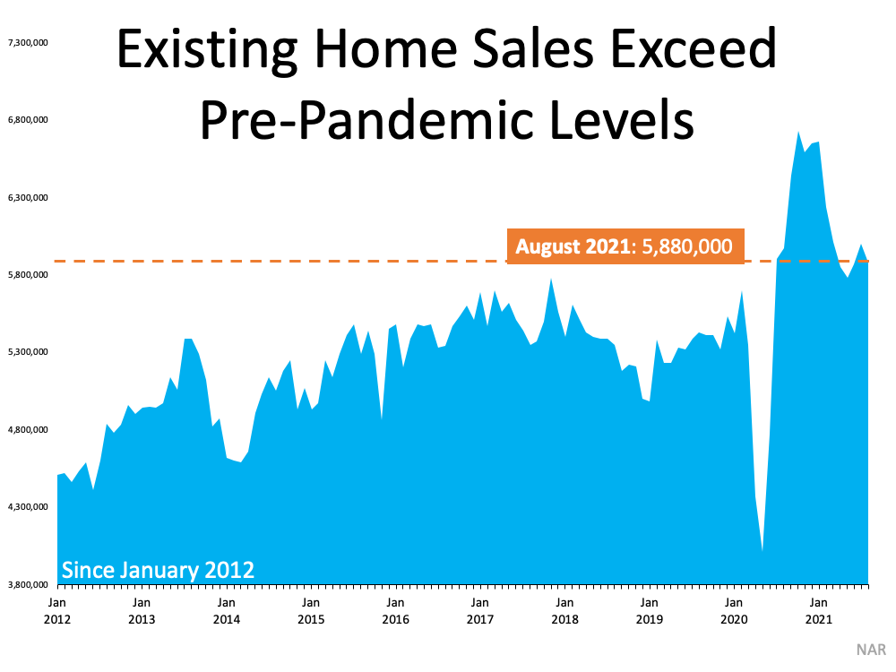 Existing Home Sales Exceed Pre-pandemic Levels - KM Realty Group LLC