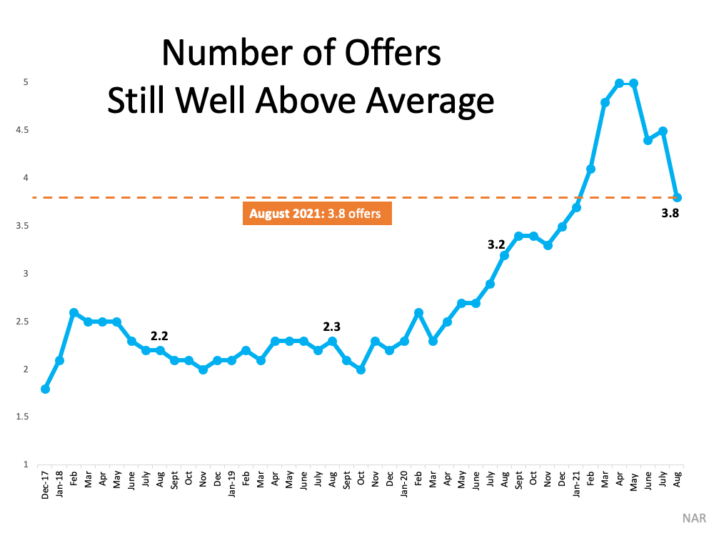 number of offers still well above average - Chicago real estate