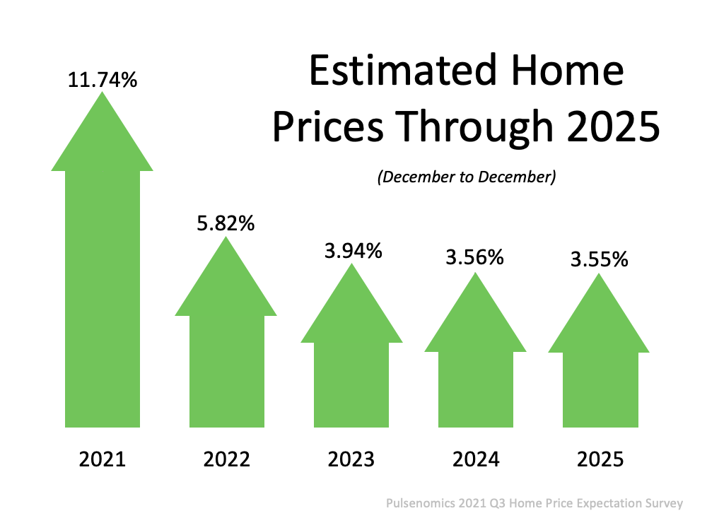 Estimated Home Prices Through 2025 - KM Realty Group LLC, Chicago