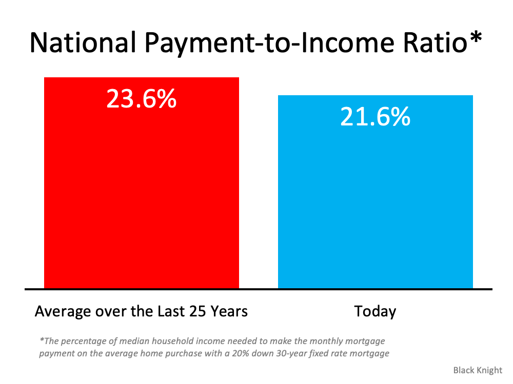 National Payment-to-Income Ratio - KM Realty Group LLC, Chicago