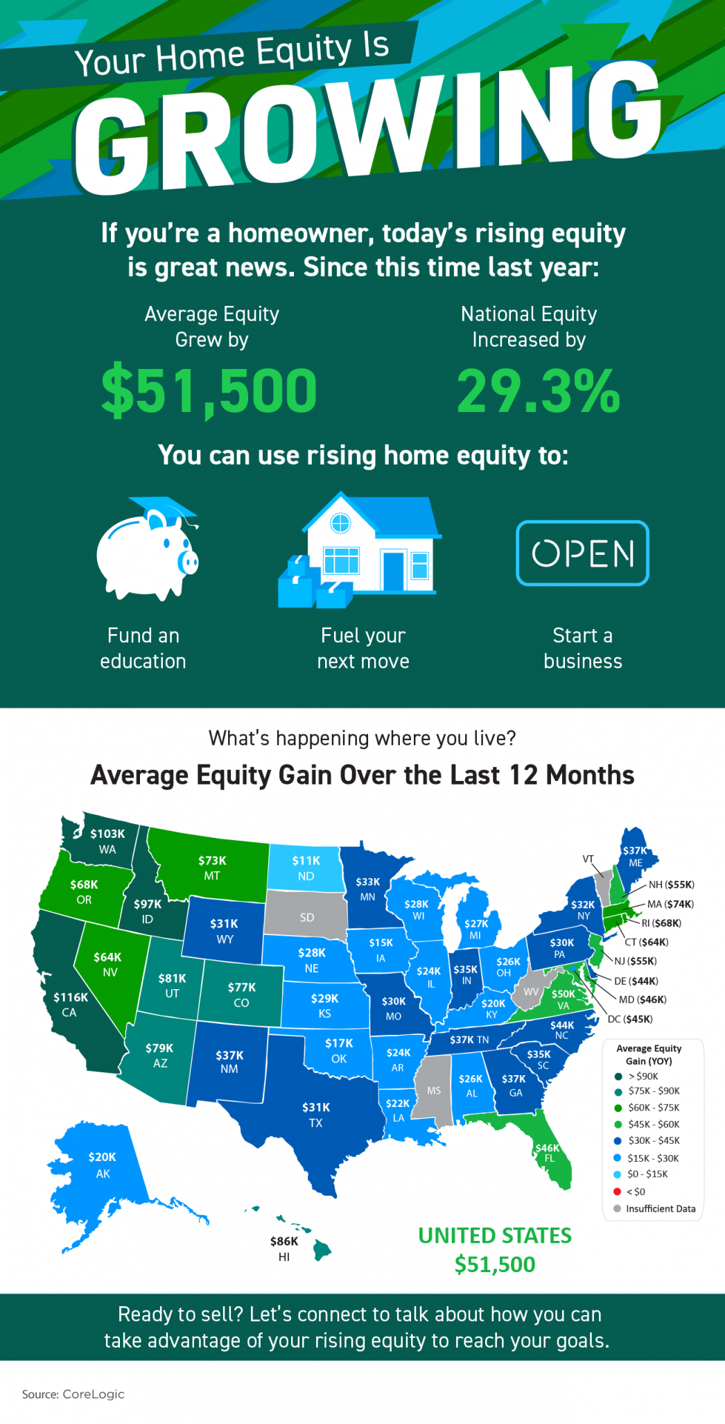 Your Home Equity is Growing