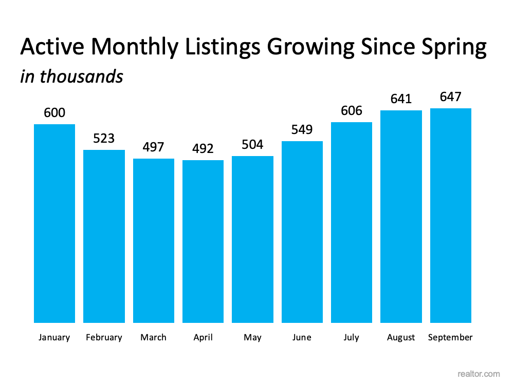 Active Monthly Listings Growing Since Spring in thousands - KM Realty Group LLC, Chicago