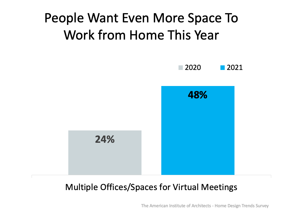 People want even more space to work from home this year - KM Realty Group 
LLC, Chicago