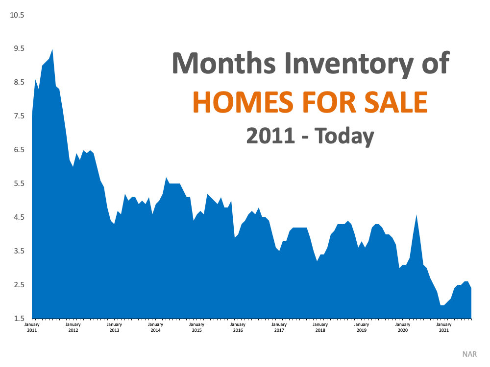 Months inventory of homes for sale