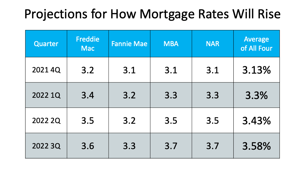 Experts Project Mortgage Rates Will Continue To Rise in 2022 | Slater Thomson Realtors