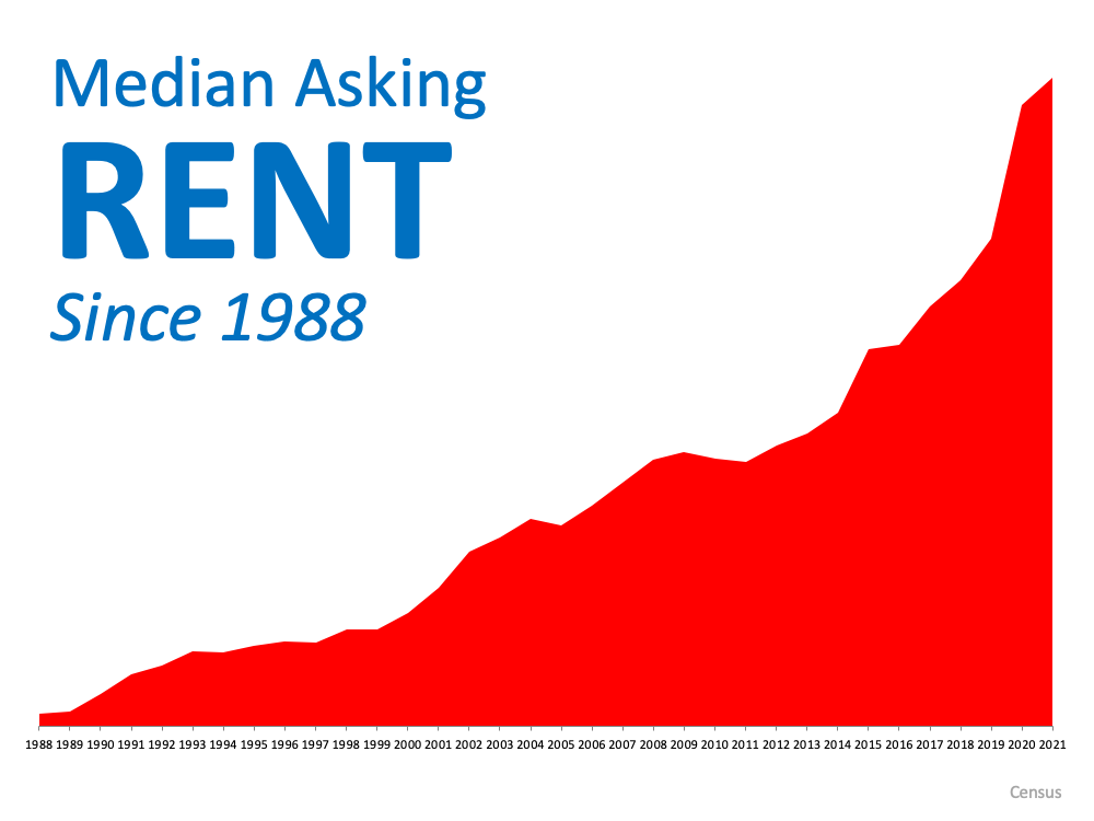 Median Asking Rent Since 1988 - KM Realty Group LLC, Chicago
