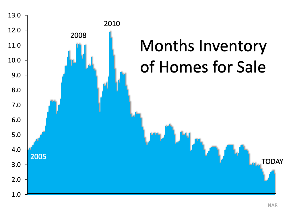 Months Inventory of Homes for Sale - KM Realty Group LLC, Chicago