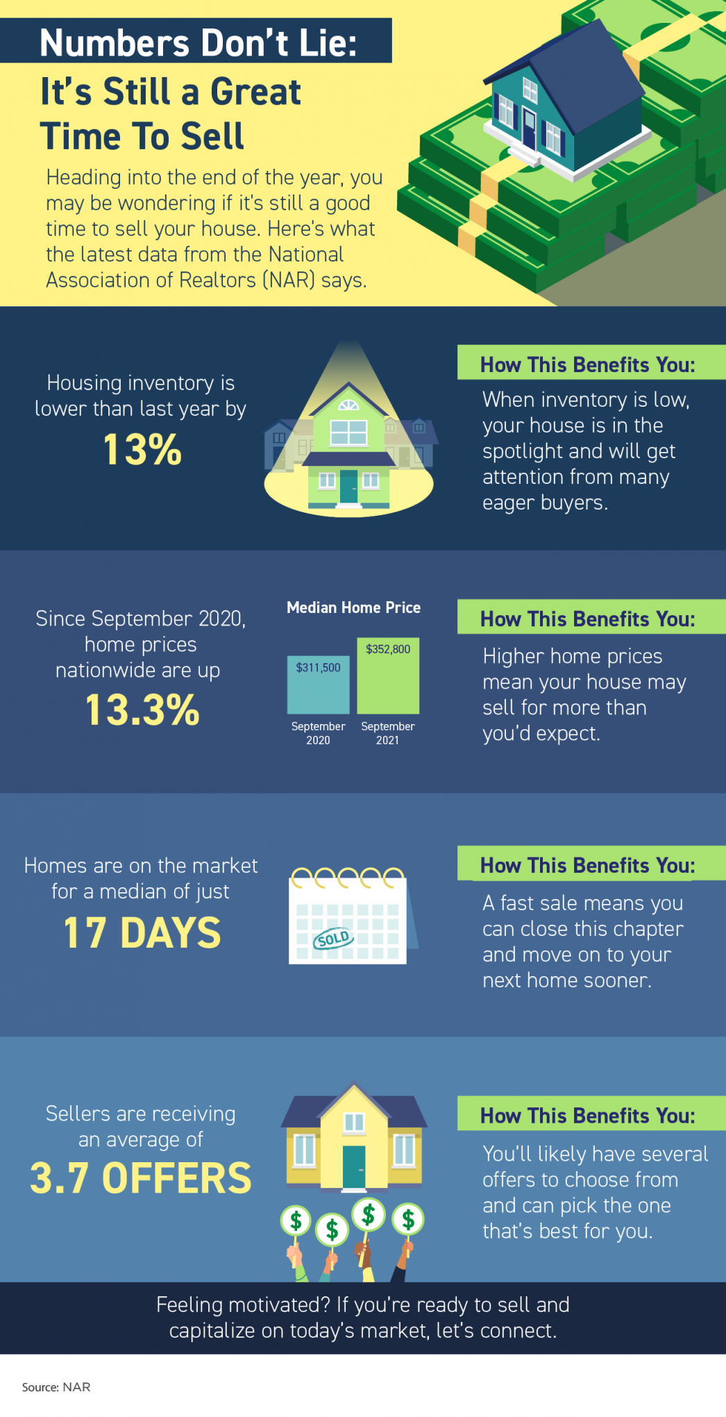 Numbers Don’t Lie – It’s Still a Great Time To Sell