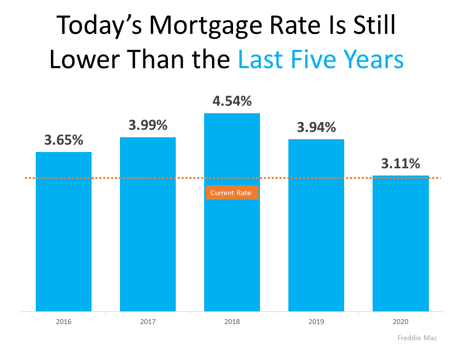 Two Graphs That Show Why You Shouldn’t Be Upset About 3% Mortgage Rates | Mortgage Rates Are Still At Historic Lows