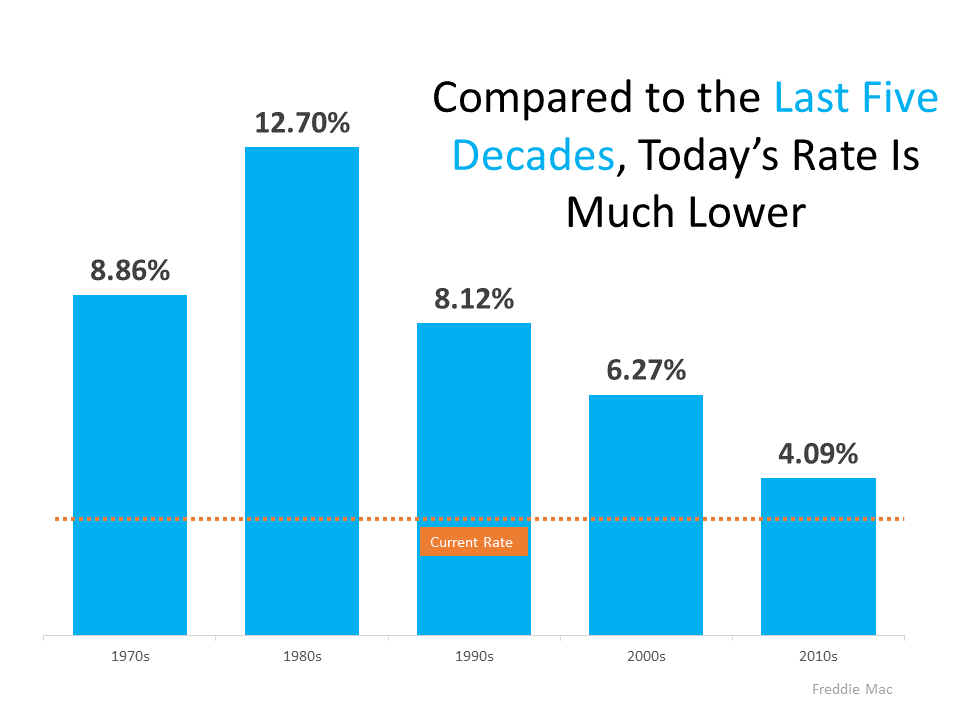 Compared to the last five decades, today's rate is much lower - km realty Chicago