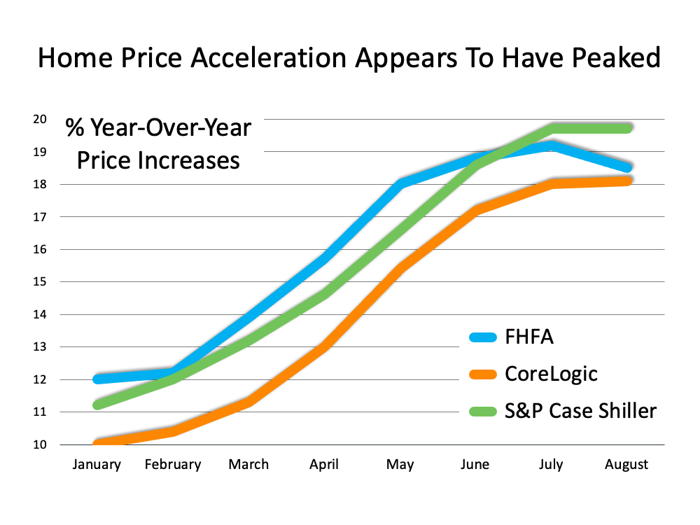 Home Price Acceleration Appears To Have Peaked - KM Realty Group LLC, Chicago