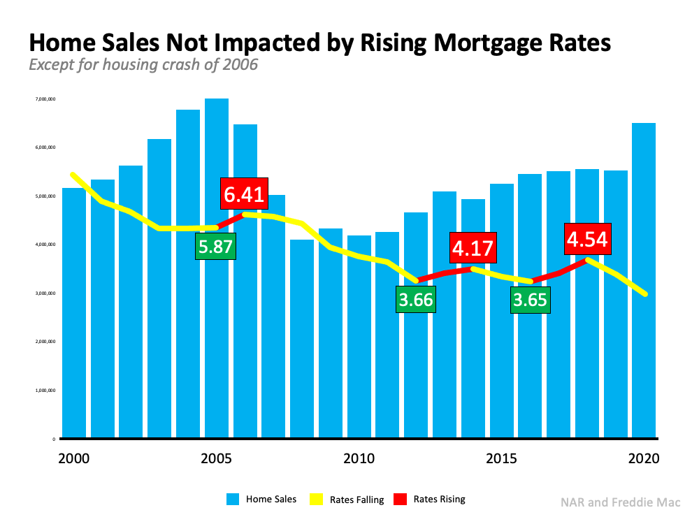 home sales not impacted by rising mortgage rates