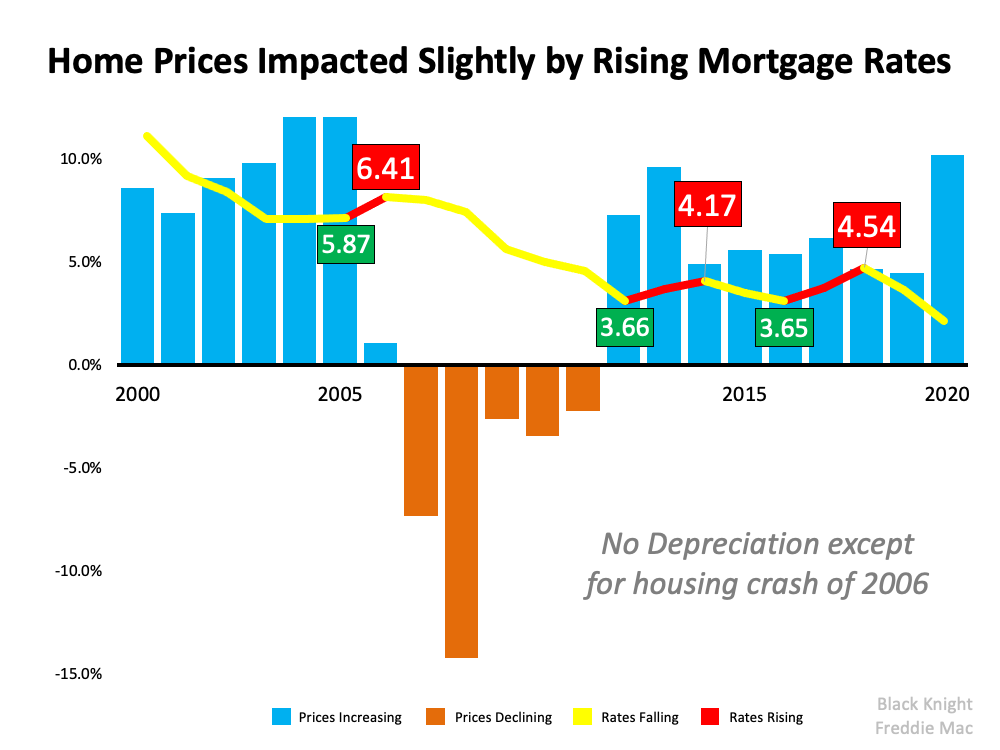 home prices impacted slightly by rising mortgage rates