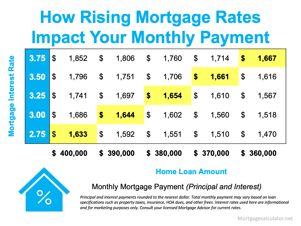 How Rising Mortgage Rates Impact Your Monthly Payment