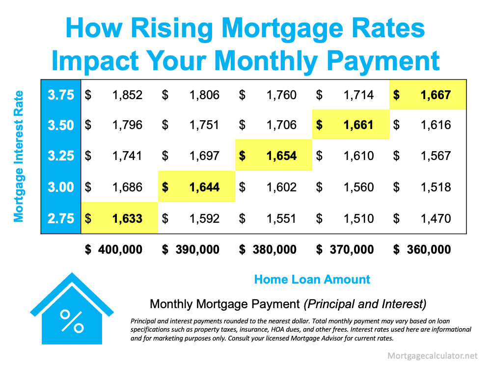 How Rising Mortgage Rates Impact Your Monthly Payment - KM Realty Group LLC, Chicago