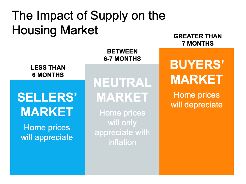 The Impact of Supply on the Housing Market - KM Realty Group Chicago