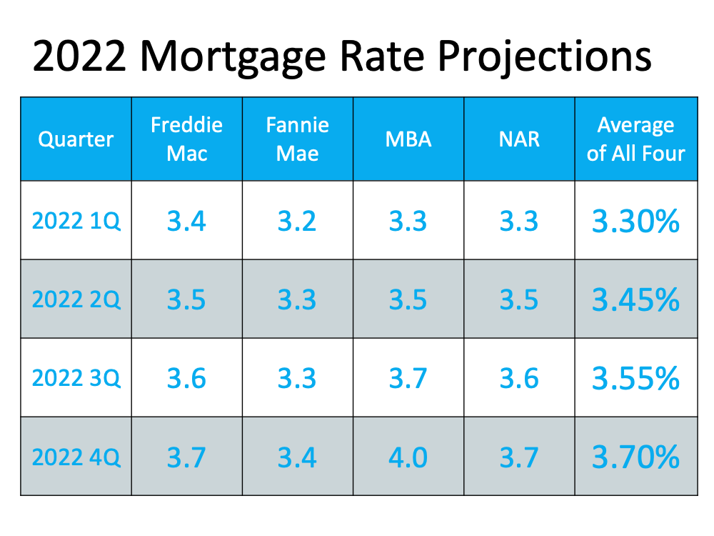 2022 Mortgage Rate Projections - KM Realty Group LLC, Chicago