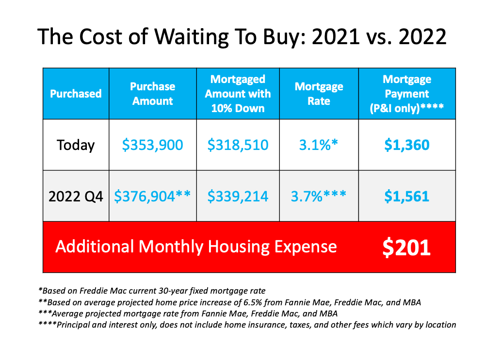 Insights of Cost of waiting to  buy
