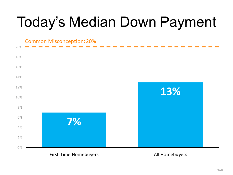 Today's Median Down Payment - KM Realty Group LLC, Chicago
