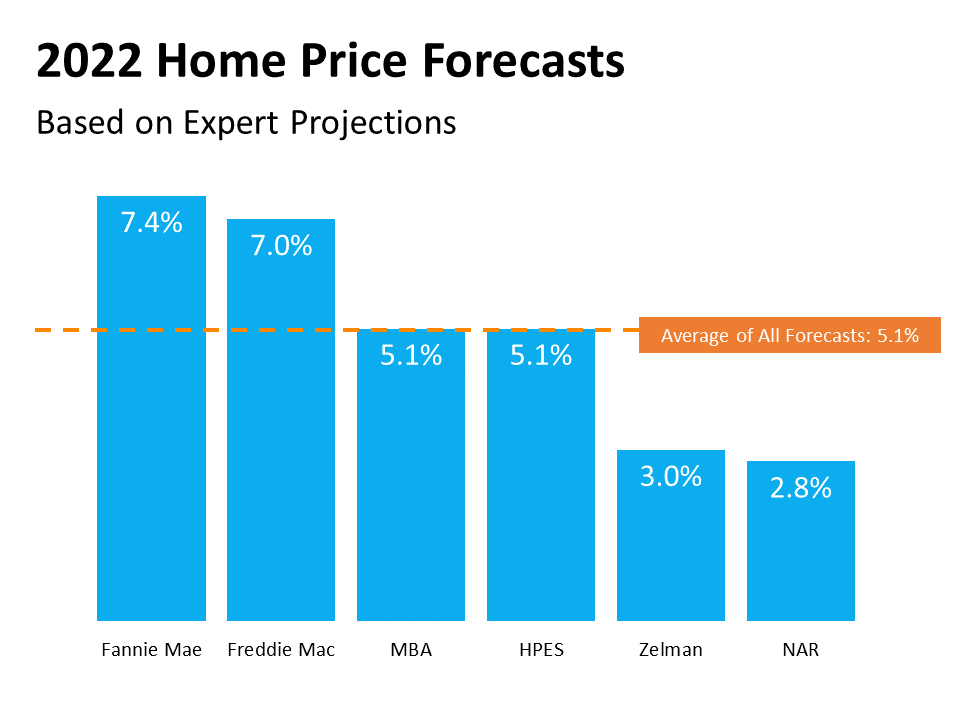 Will Home Prices Decrease In 2022? Pacific Northwest Real Estate