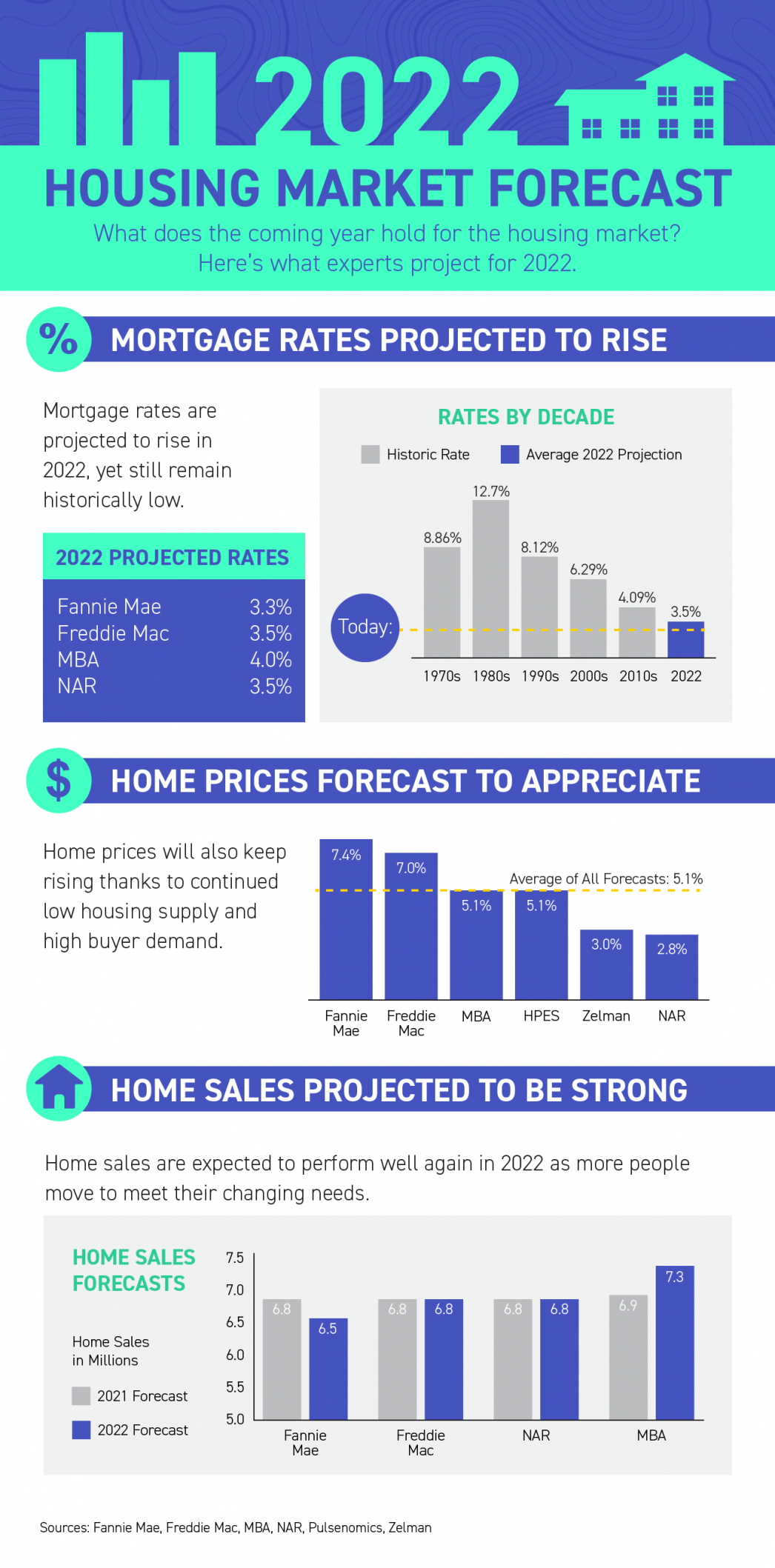 2022 Housing Market Forecast [INFOGRAPHIC] | MyKCM