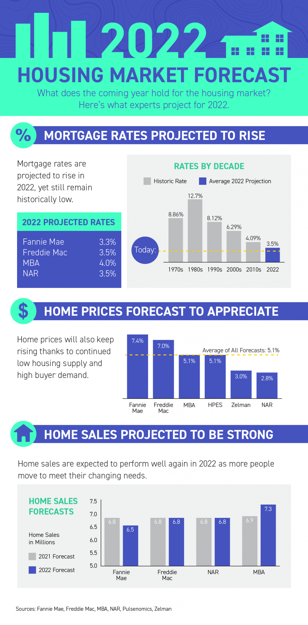 2022 Housing Market Forecast Infographic