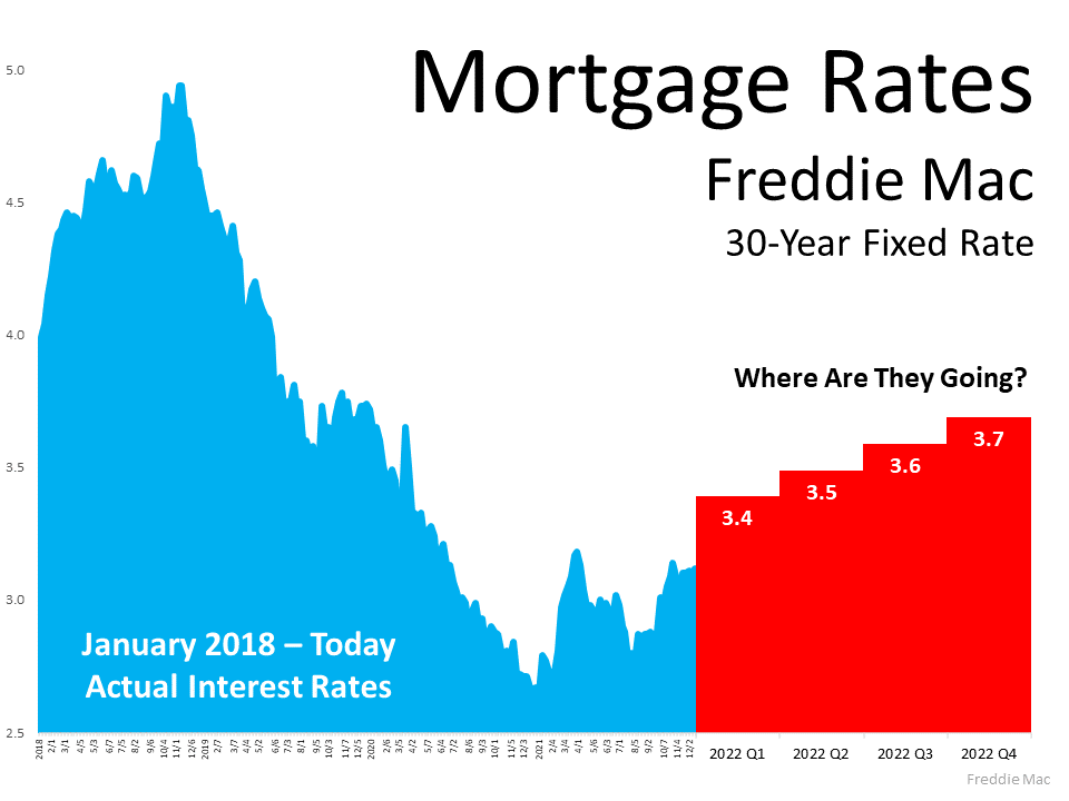 Mortgage Rates - Freddie Mac - 30 - Year Fixed Rate - Where Are They Going - KM Realty Group LLC, Chicago