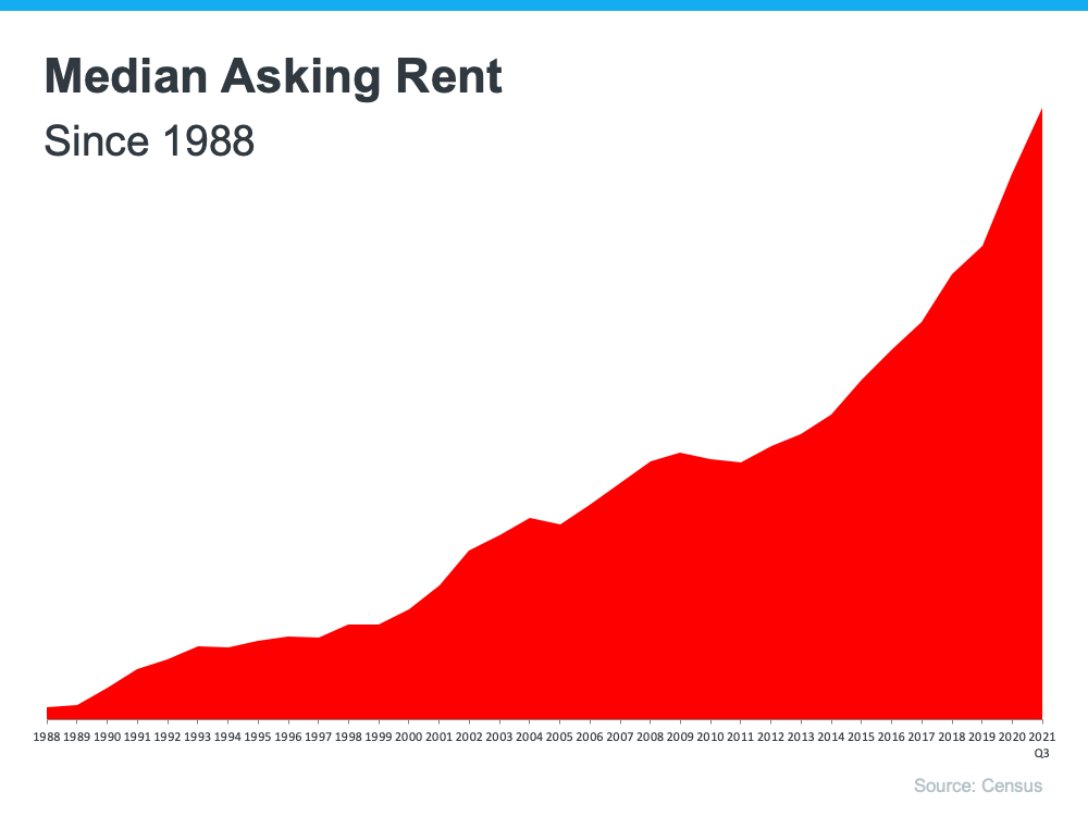 Graph of rent from 1988 to 2021