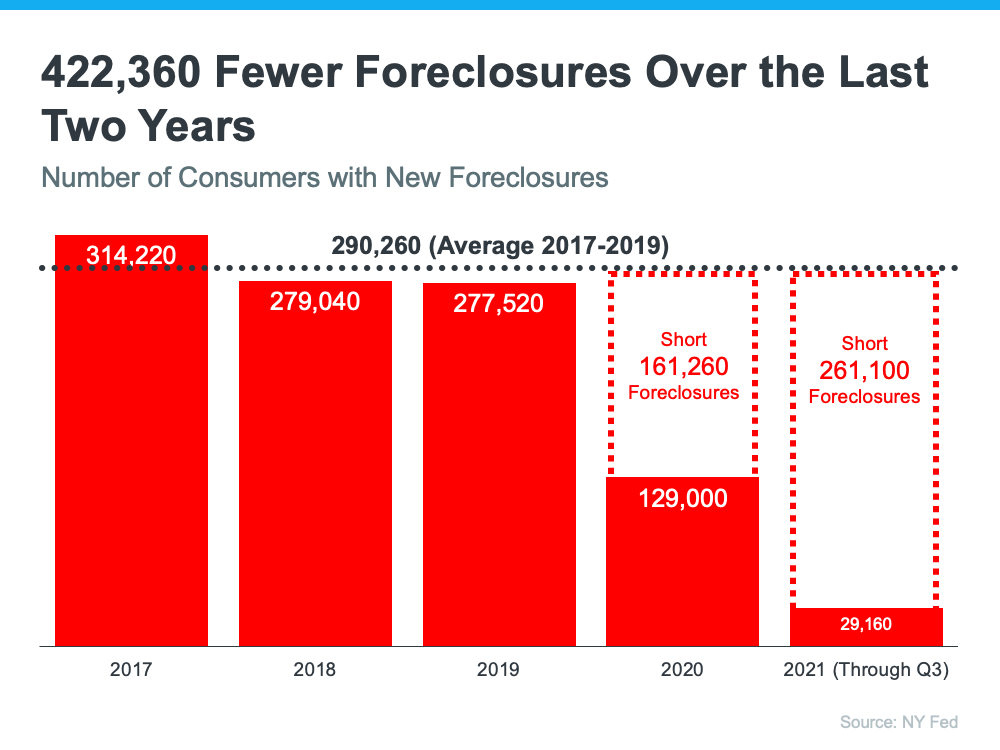 422,360 fewer foreclosures over the last two years