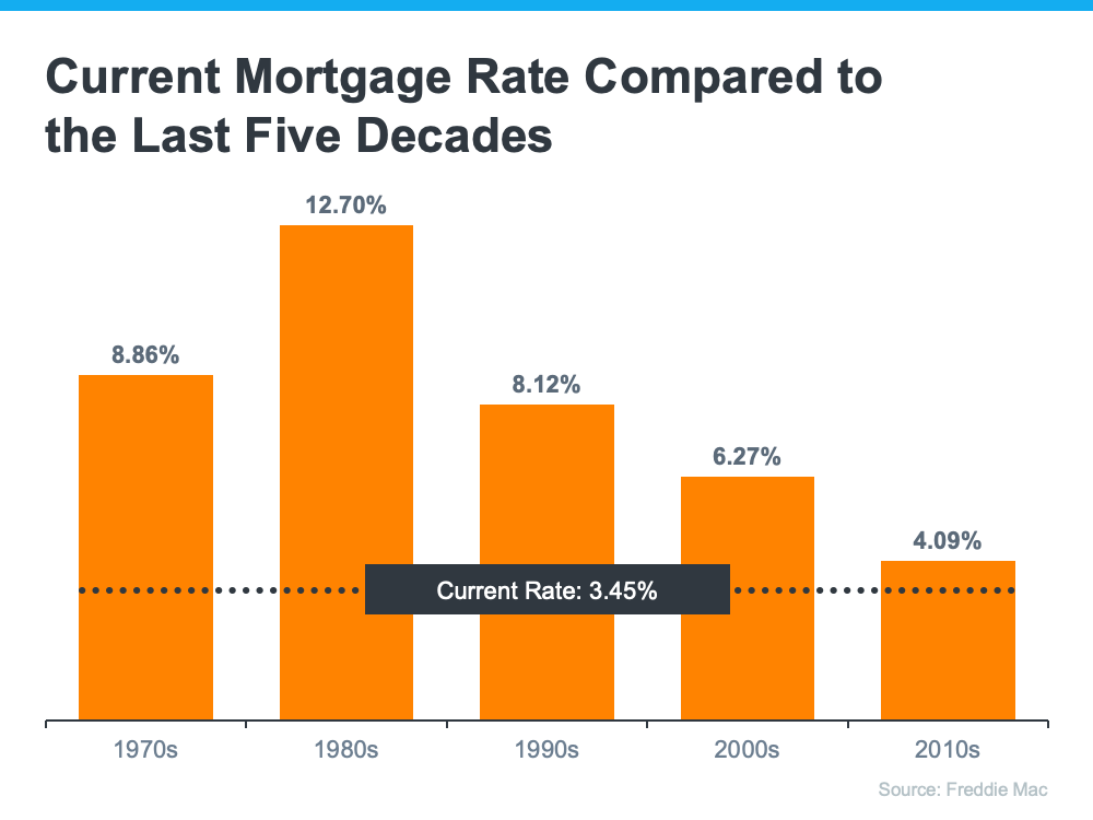 Current Mortgage Rate Compared to the Last Five Decades - KM Realty Group LLC, Chicago