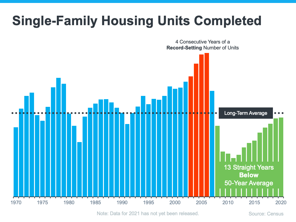 Single-family Housing Units Completed - KM Realty Group LLC, Chicago