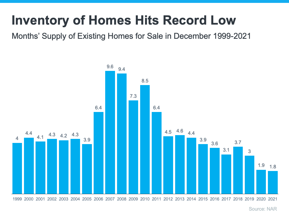 Inventory of Homes hits Record Low Graph 1999-2021