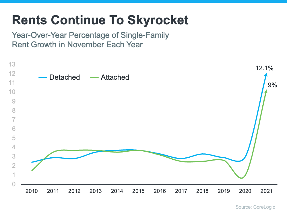 Rents Continue to Skyrocket - KM Realty Group LLC, Chicago