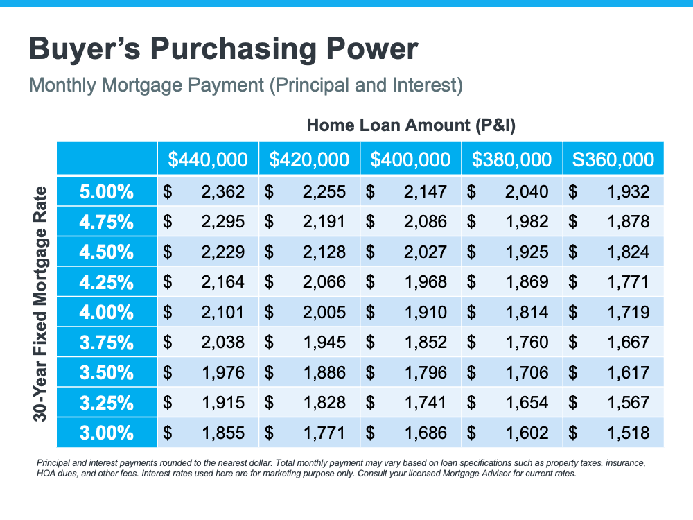 Buyer's Purchasing Power Chicago - Monthly Mortgage Payment - Home Loan Amount